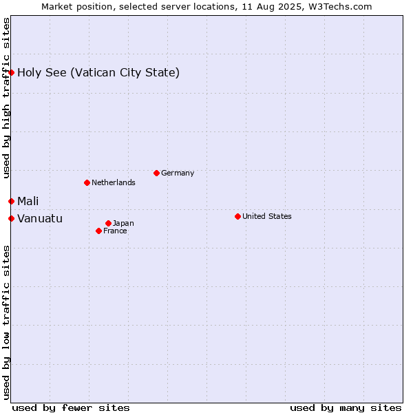 Market position of Holy See (Vatican City State) vs. Mali vs. Vanuatu