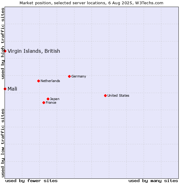 Market position of Virgin Islands, British vs. Mali