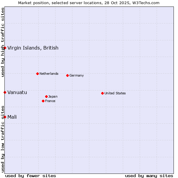 Market position of Mali vs. Virgin Islands, British vs. Vanuatu