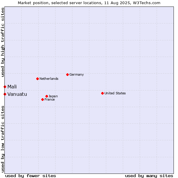 Market position of Mali vs. Vanuatu