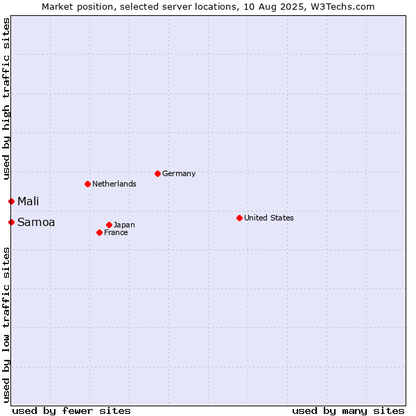 Market position of Mali vs. Samoa