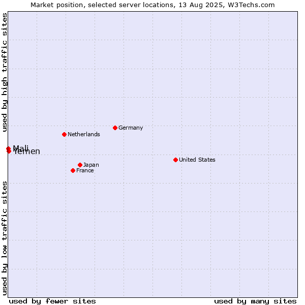 Market position of Yemen vs. Mali