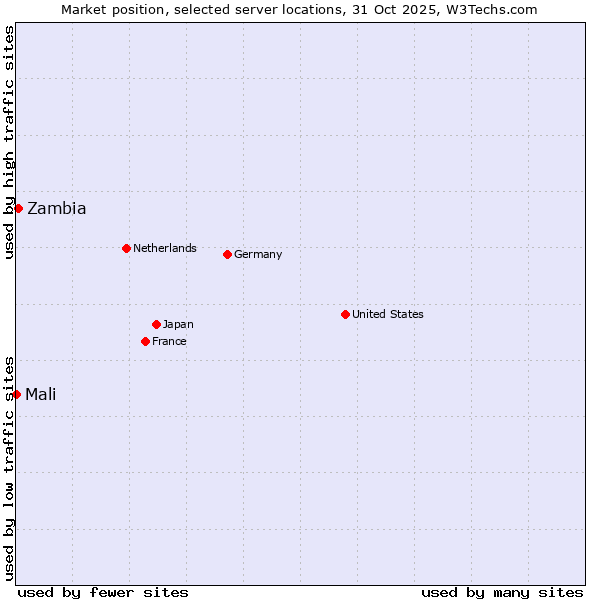 Market position of Zambia vs. Mali
