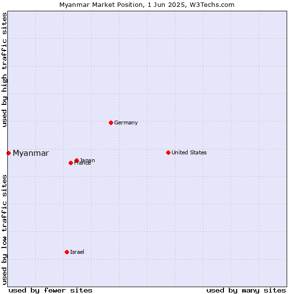 Market position of Myanmar