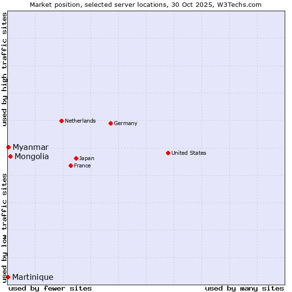 Market position of Mongolia vs. Myanmar vs. Martinique