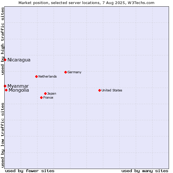 Market position of Mongolia vs. Myanmar vs. Nicaragua
