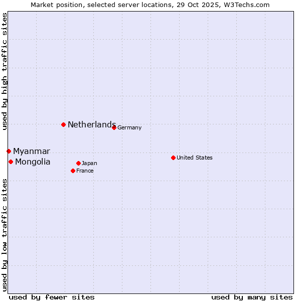 Market position of Netherlands and territories vs. Mongolia vs. Myanmar
