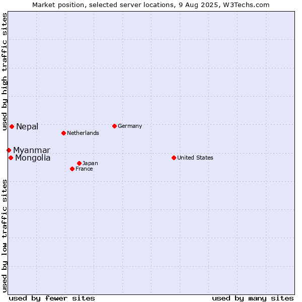 Market position of Nepal vs. Mongolia vs. Myanmar