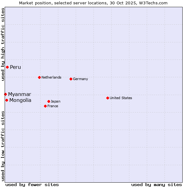 Market position of Peru vs. Mongolia vs. Myanmar