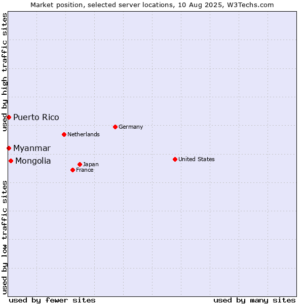 Market position of Mongolia vs. Myanmar vs. Puerto Rico