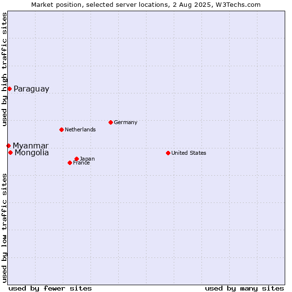 Market position of Mongolia vs. Paraguay vs. Myanmar
