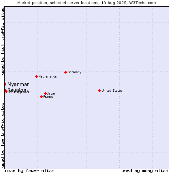 Market position of Mongolia vs. Myanmar vs. Reunion