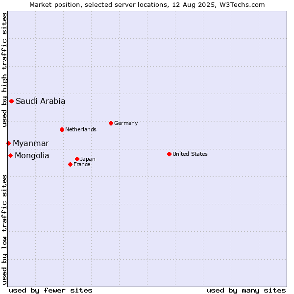 Market position of Saudi Arabia vs. Mongolia vs. Myanmar