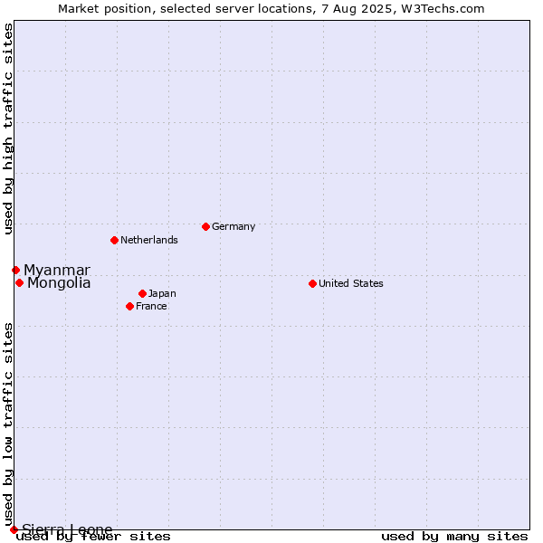 Market position of Mongolia vs. Myanmar vs. Sierra Leone