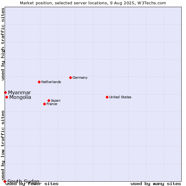 Market position of Mongolia vs. Myanmar vs. South Sudan