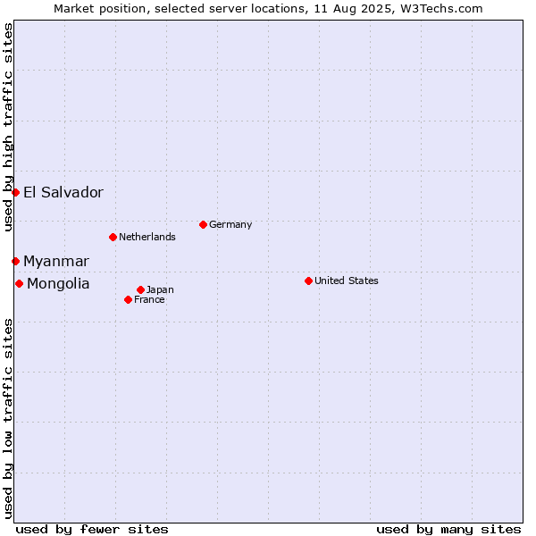 Market position of Mongolia vs. Myanmar vs. El Salvador