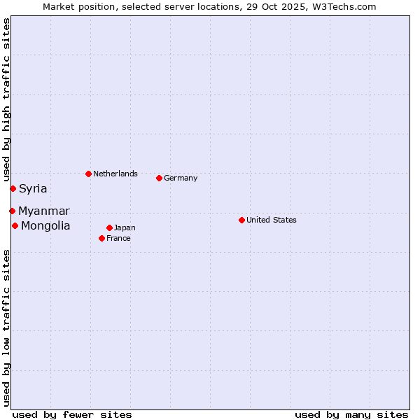 Market position of Mongolia vs. Syria vs. Myanmar
