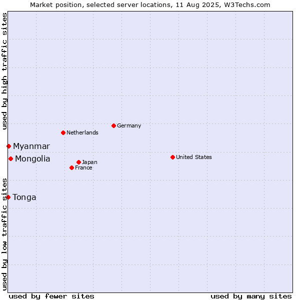 Market position of Mongolia vs. Myanmar vs. Tonga