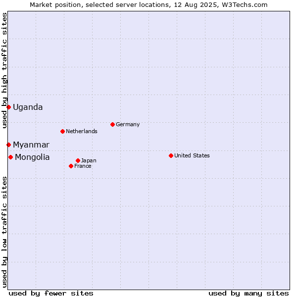 Market position of Mongolia vs. Myanmar vs. Uganda