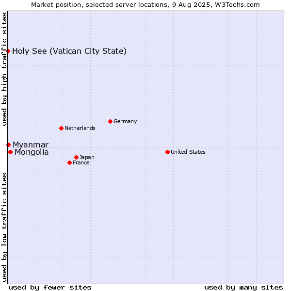 Market position of Mongolia vs. Myanmar vs. Holy See (Vatican City State)