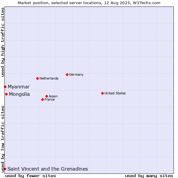 Market position of Mongolia vs. Myanmar vs. Saint Vincent and the Grenadines