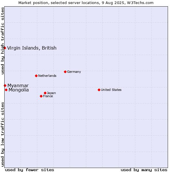 Market position of Mongolia vs. Myanmar vs. Virgin Islands, British
