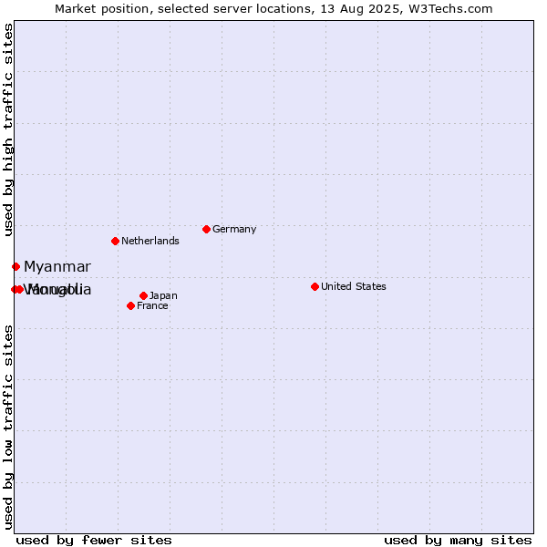 Market position of Mongolia vs. Myanmar vs. Vanuatu