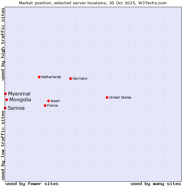 Market position of Mongolia vs. Myanmar vs. Samoa