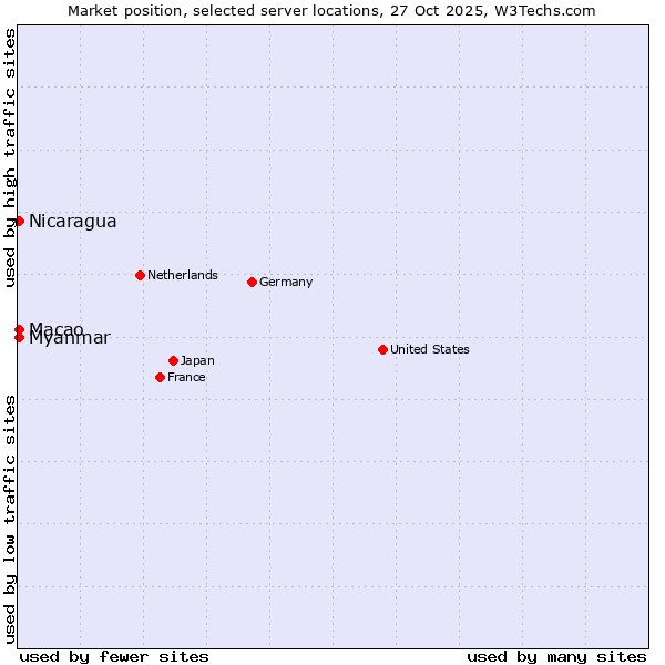 Market position of Myanmar vs. Macao vs. Nicaragua