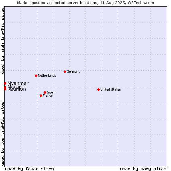 Market position of Macao vs. Myanmar vs. Reunion