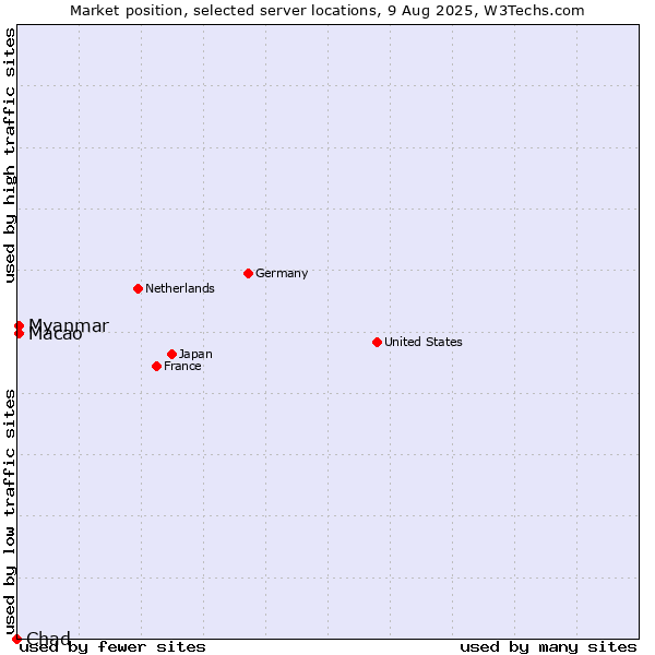 Market position of Macao vs. Myanmar vs. Chad
