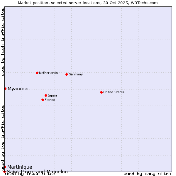 Market position of Myanmar vs. Martinique vs. Saint Pierre and Miquelon