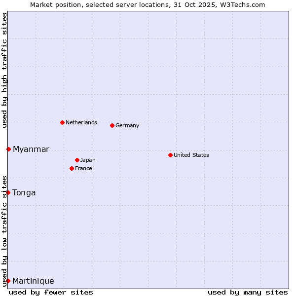 Market position of Myanmar vs. Tonga vs. Martinique