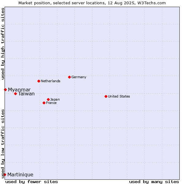 Market position of Taiwan vs. Myanmar vs. Martinique