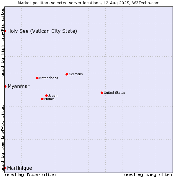 Market position of Myanmar vs. Holy See (Vatican City State) vs. Martinique