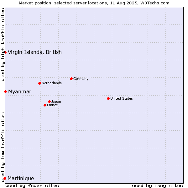 Market position of Myanmar vs. Virgin Islands, British vs. Martinique