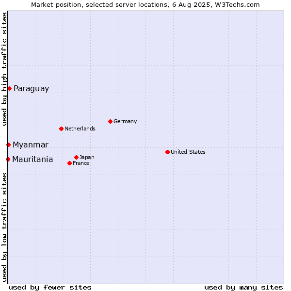 Market position of Paraguay vs. Myanmar vs. Mauritania