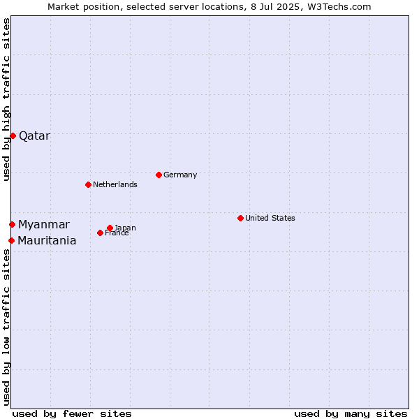 Market position of Qatar vs. Myanmar vs. Mauritania