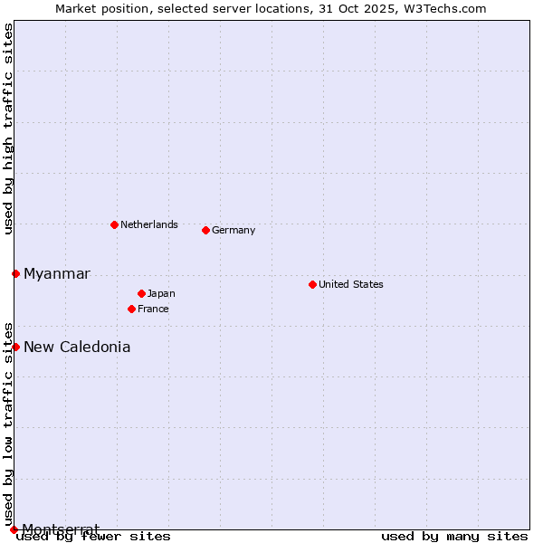 Market position of New Caledonia vs. Myanmar vs. Montserrat