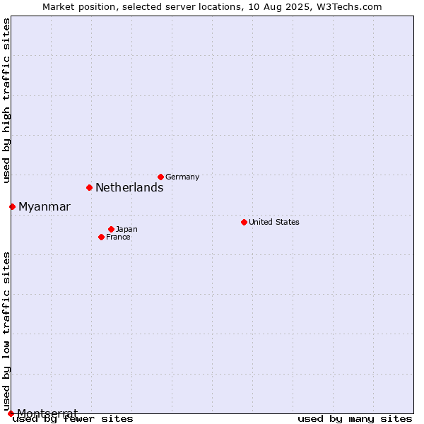 Market position of Netherlands and territories vs. Myanmar vs. Montserrat