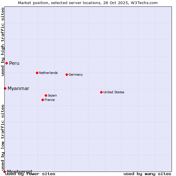 Market position of Peru vs. Myanmar vs. Montserrat