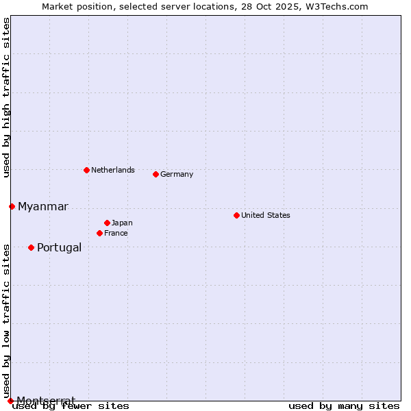 Market position of Portugal vs. Myanmar vs. Montserrat