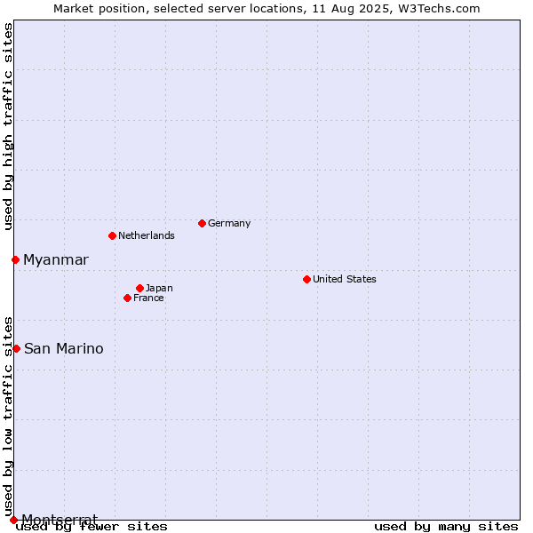 Market position of San Marino vs. Myanmar vs. Montserrat