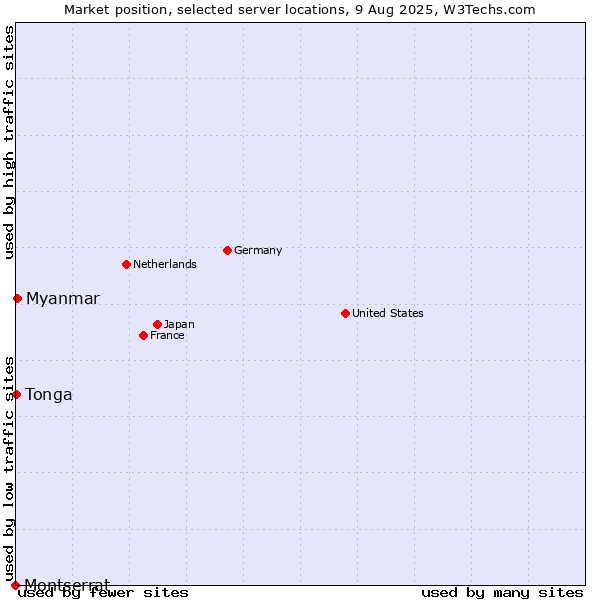 Market position of Myanmar vs. Tonga vs. Montserrat