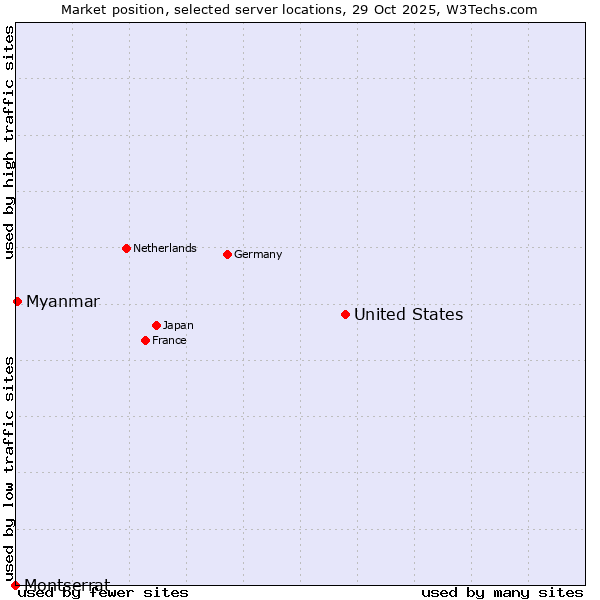 Market position of United States and territories vs. Myanmar vs. Montserrat