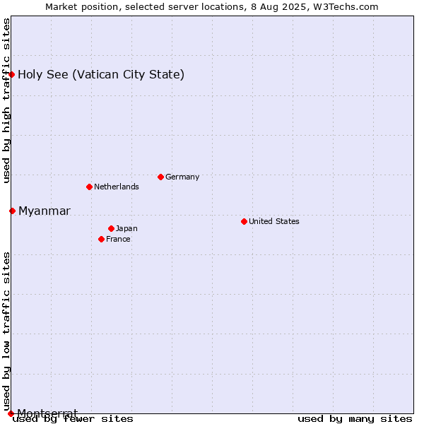 Market position of Myanmar vs. Holy See (Vatican City State) vs. Montserrat