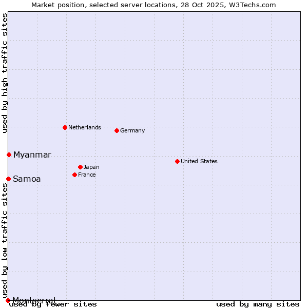 Market position of Myanmar vs. Samoa vs. Montserrat