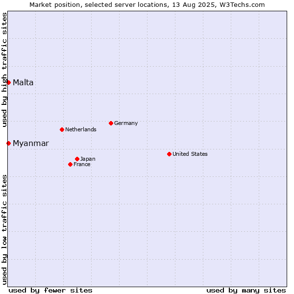 Market position of Myanmar vs. Malta