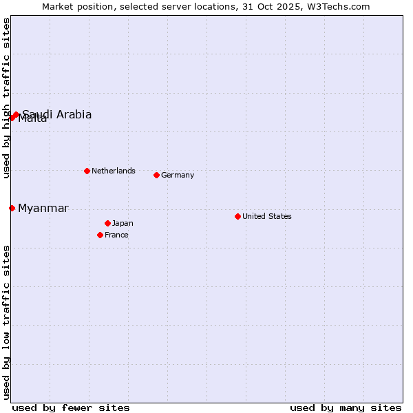 Market position of Saudi Arabia vs. Myanmar vs. Malta