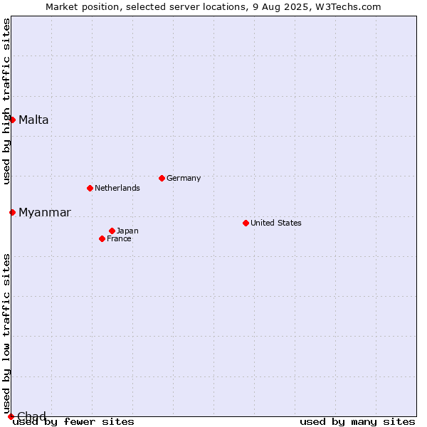 Market position of Myanmar vs. Malta vs. Chad